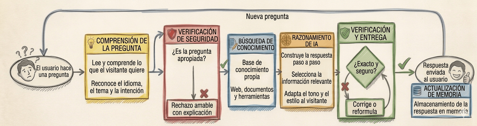 Diagrama de flujo: cómo el asistente de IA procesa una pregunta