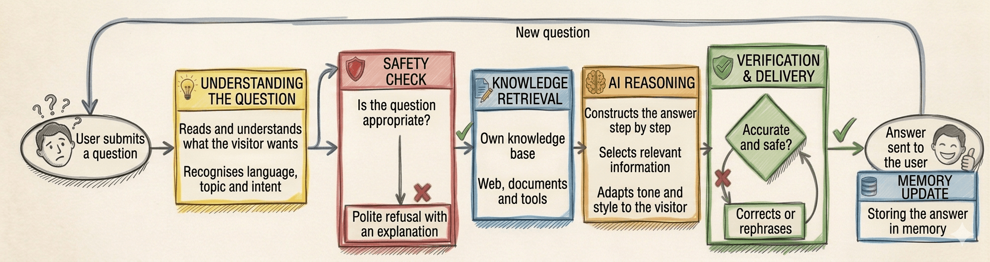 Flow diagram: how the AI assistant processes a question